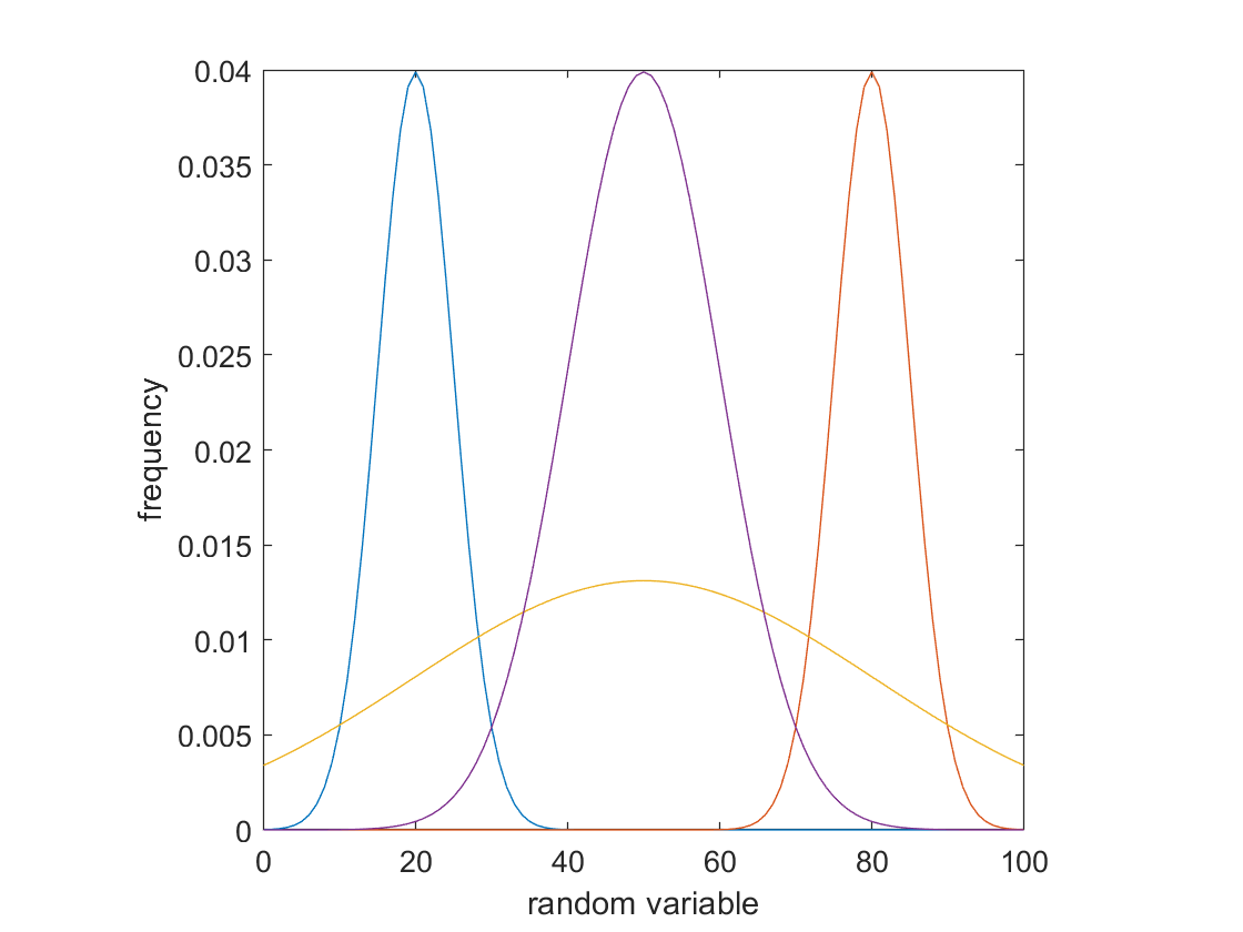 gaussians